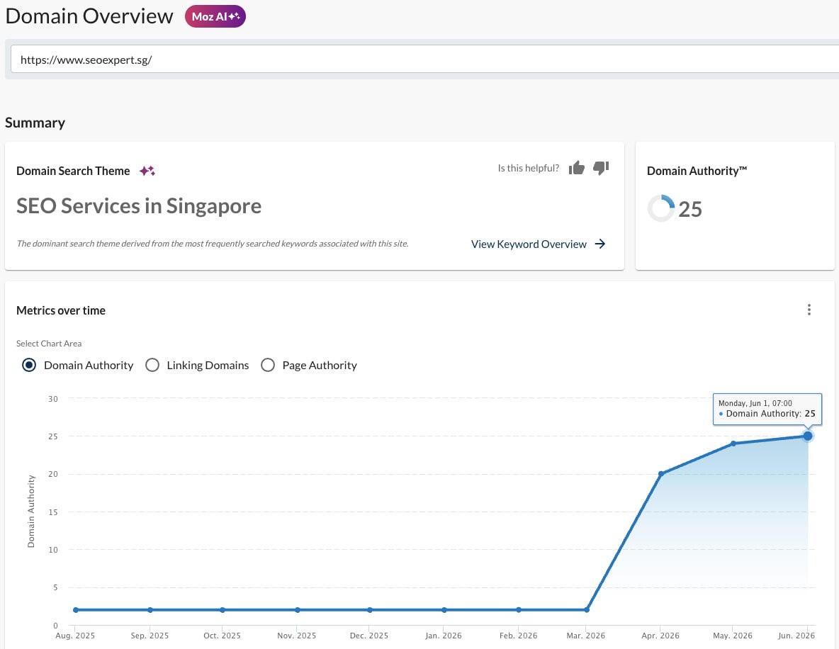 seoexpert.sg Domain Authority climbing from 1 to 25 over three months in Moz Domain Analysis