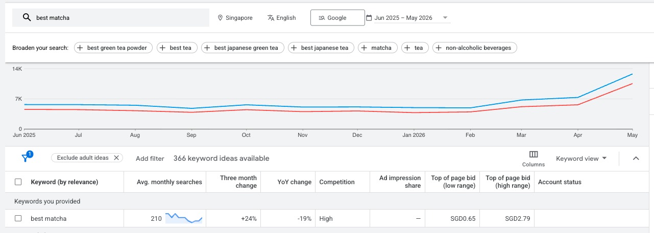 Google Keyword Planner data for best matcha in Singapore